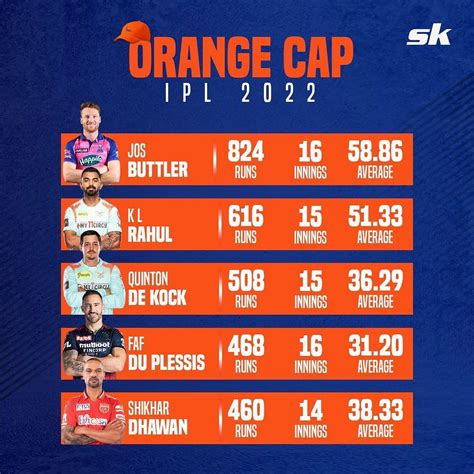 ipl orange cap list 2022